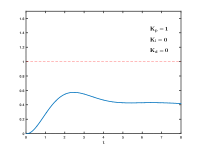PID Process Control