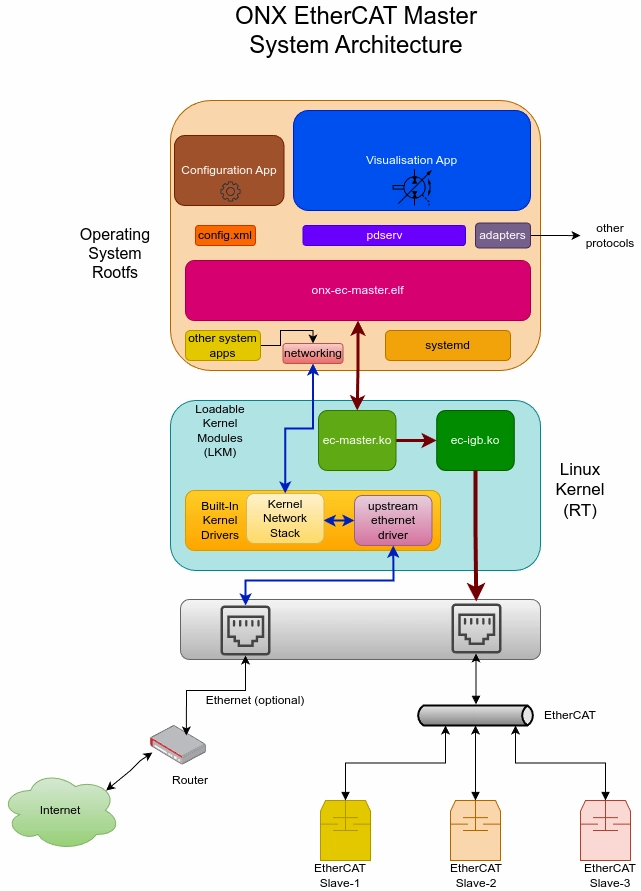 ONX EtherCAT Master Architecture